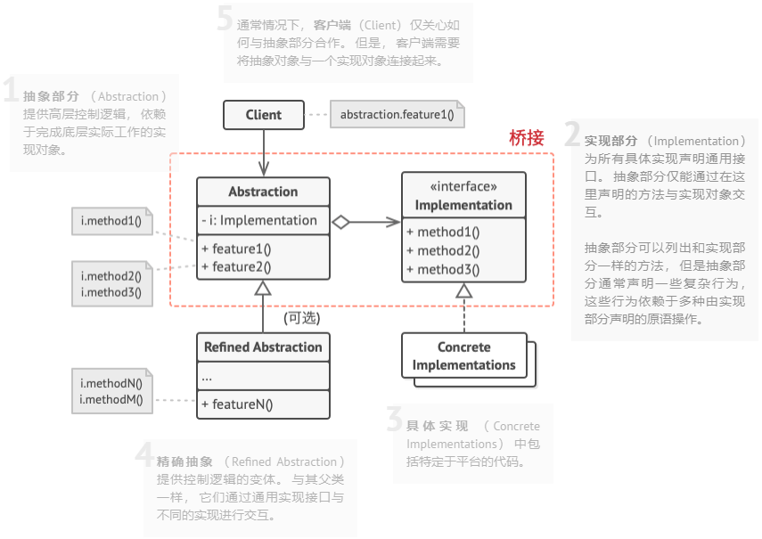 桥接模式结构图