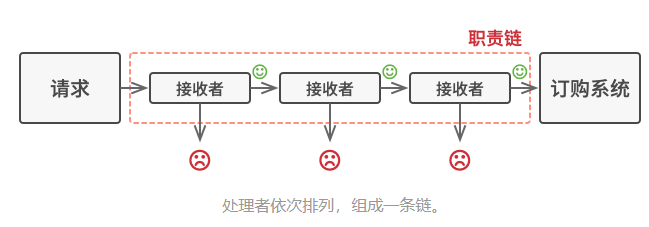 责任链处理模式