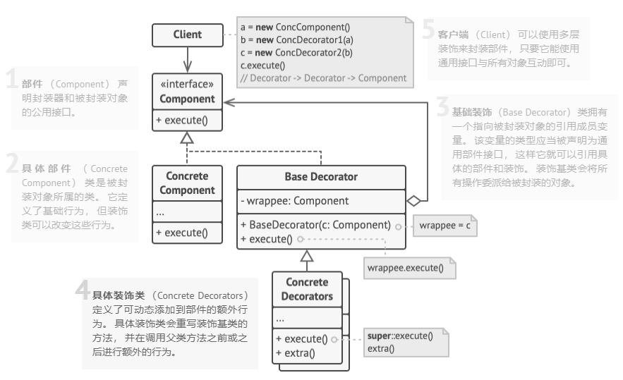 装饰模式结构图