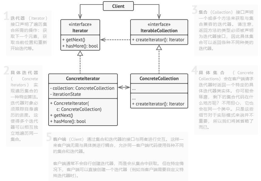 迭代器模式结构图