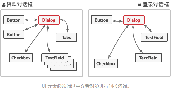 中介者示例图