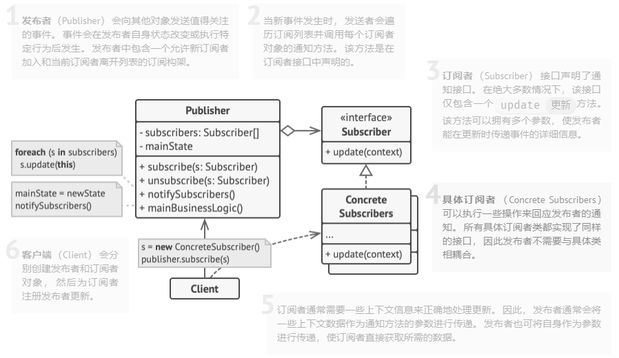 观察者模式结构图
