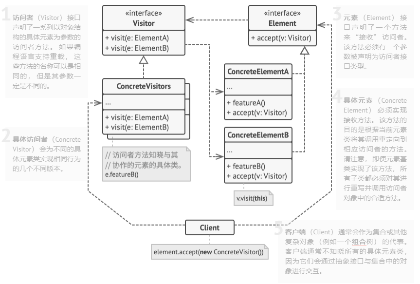访问者模式结构图